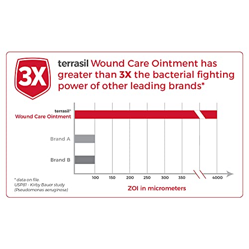 Terrasil® Wound Care - 3X Faster Healing, Dr Recommended, 100% Guaranteed, In...