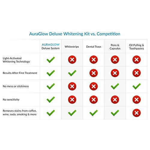 AuraGlow Teeth Whitening Kit, LED Light, 35% Carbamide Peroxide, (2) 5ml Gel ...