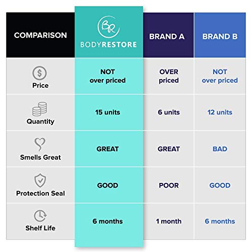 BodyRestore Shower Steamers (Pack of 15) Gifts for Women and Men - Eucalyptus...