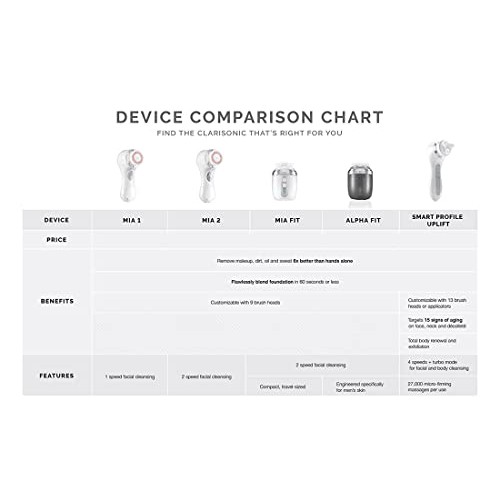 Clarisonic Mia 2, Sonic Facial Cleansing Brush System, 2 Speeds for Gentle an...