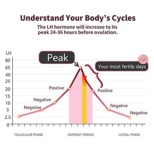 DAVID 50 Ovulation Test Strips, Ovulation Predictor kit, Fertility Test for W...