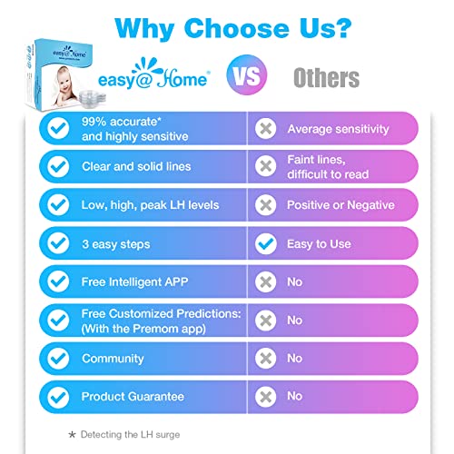 Easy@Home Ovulation Test Predictor Kit : Accurate Fertility Test for Women (W...