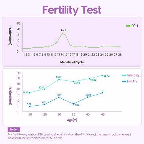 femometer® 3-Count FSH Menopause Test Kit at Home for Women
