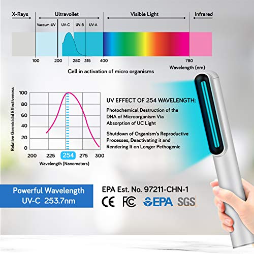 UV-C Light Sanitizer Wand - Powerful 253nm UV Sterilizer Rechargeable Handhel...