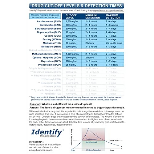 5 Pack Identify Diagnostics 12 Panel Drug Test Dip - Testing Instantly for 12...