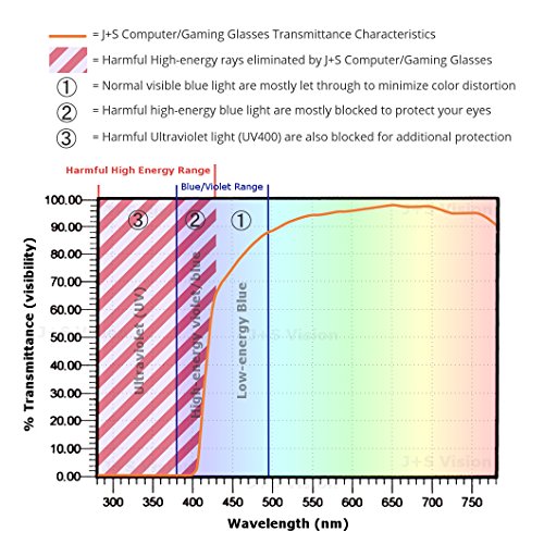 J+S Vision Blue Light Shield Computer Reading/Gaming Glasses - 0.0 Magnificat...
