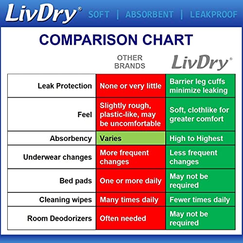 LivDry Adult Incontinence Underwear, Extra Comfort Absorbency, Leak Protectio...