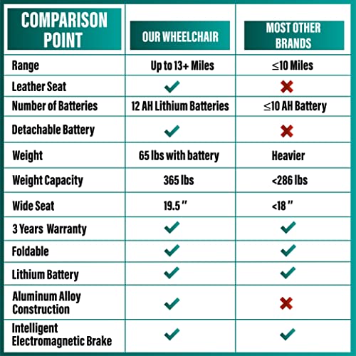 Electric Wheelchair for Adults, Foldable Lightweight All Terrain Wheelchairs,...