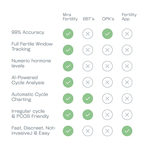Mira Fertility Analyzer Replacement LH Test Wands, 20 Ovulation Tests
