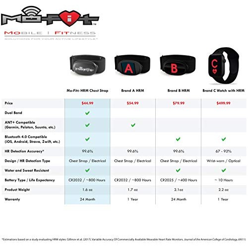 Mo-Fit Heart Rate Monitor Chest Strap for Garmin, Apple, Android, Peloton, Zw...