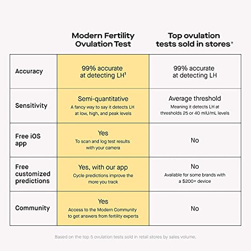 Modern Fertility Ovulation Kit | at-Home Test Helps You Identify Fertile Days...