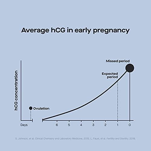 Modern Fertility Pregnancy Test | High-Sensitivity at-Home Test is 99% Accura...