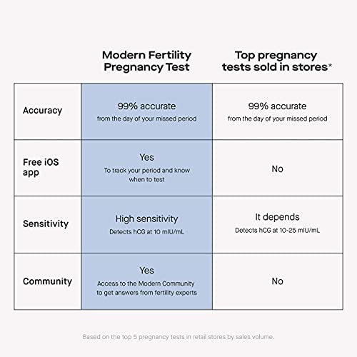 Modern Fertility Pregnancy Test | High-Sensitivity at-Home Test is 99% Accura...