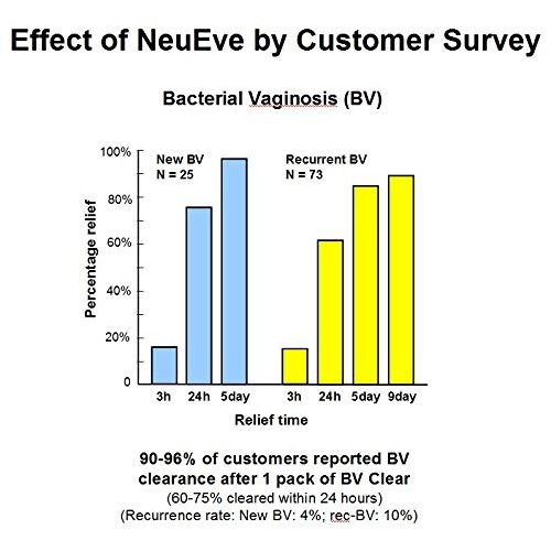 NeuEve® Suppository BV Clear – for Women <45 - Clearing Feminine Odor & Disch...