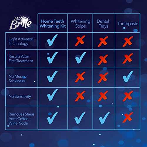 MagicBrite Complete Teeth Whitening Kit at Home Whitener - LED Light, 35% Car...