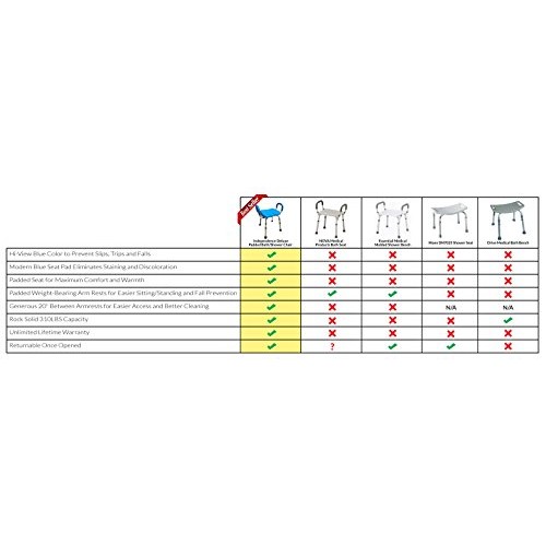 Bath Bench Shower Bench, Padded with Armrests. Independence(tm) Deluxe Bath C...