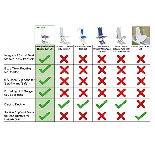 Tranquilo Premium Electric Bath Lift with Padded, SAFESWIVEL Rotating SEAT an...