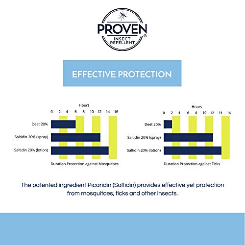 Proven Insect Repellent Lotion – Protects Against Mosquitoes, Ticks and Flies...