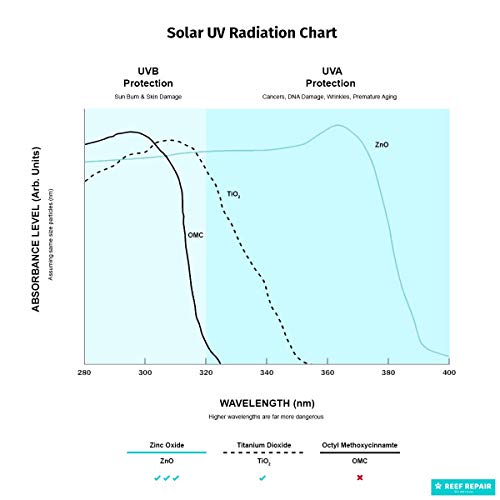 Reef Safe Sunscreen SPF 50 All Natural, Water Resistant, Moisturizing, Biodeg...