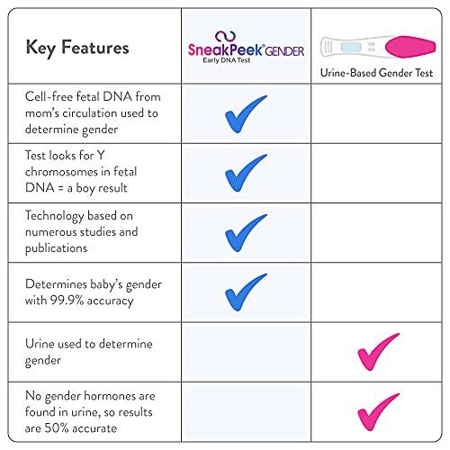 SneakPeek® DNA Test Gender Prediction - Know Baby’s Gender at 7 Weeks with 99...