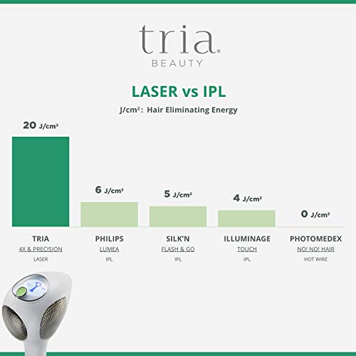 Tria Beauty Laser Hair Removal Device 4X - Cordless at Home Laser Hair Remova...